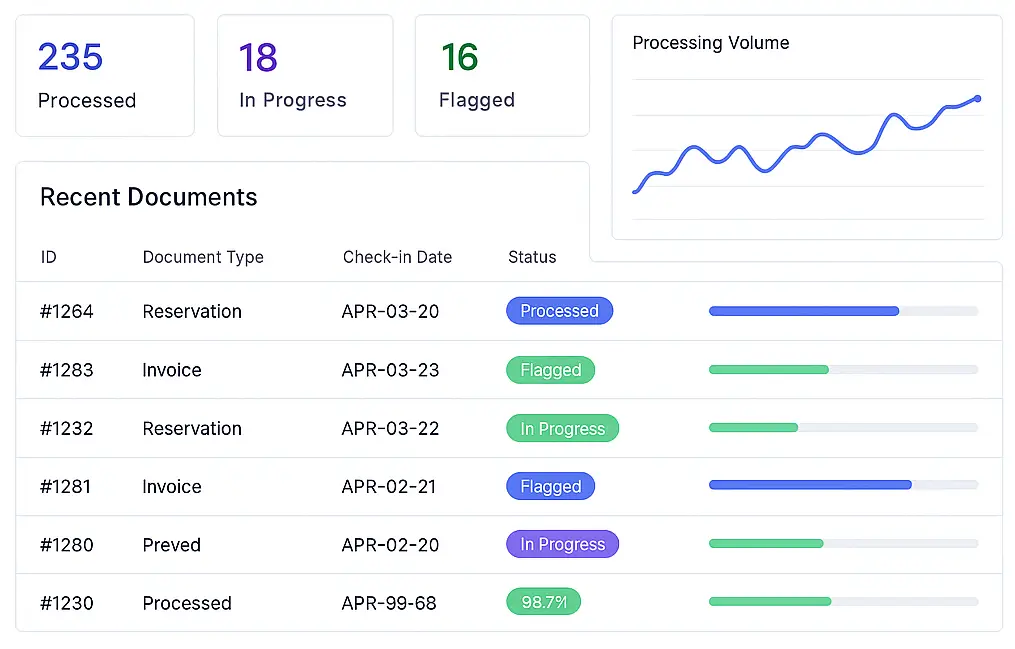 Travel and hospitality document processing dashboard